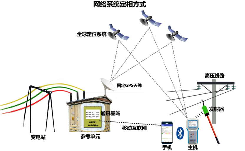 KDHX-8800B互聯(lián)網型全時遠程高壓定相系統(tǒng)